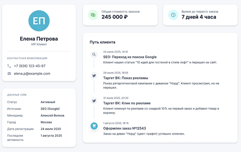 Сквозная аналитика — мебельный бизнес